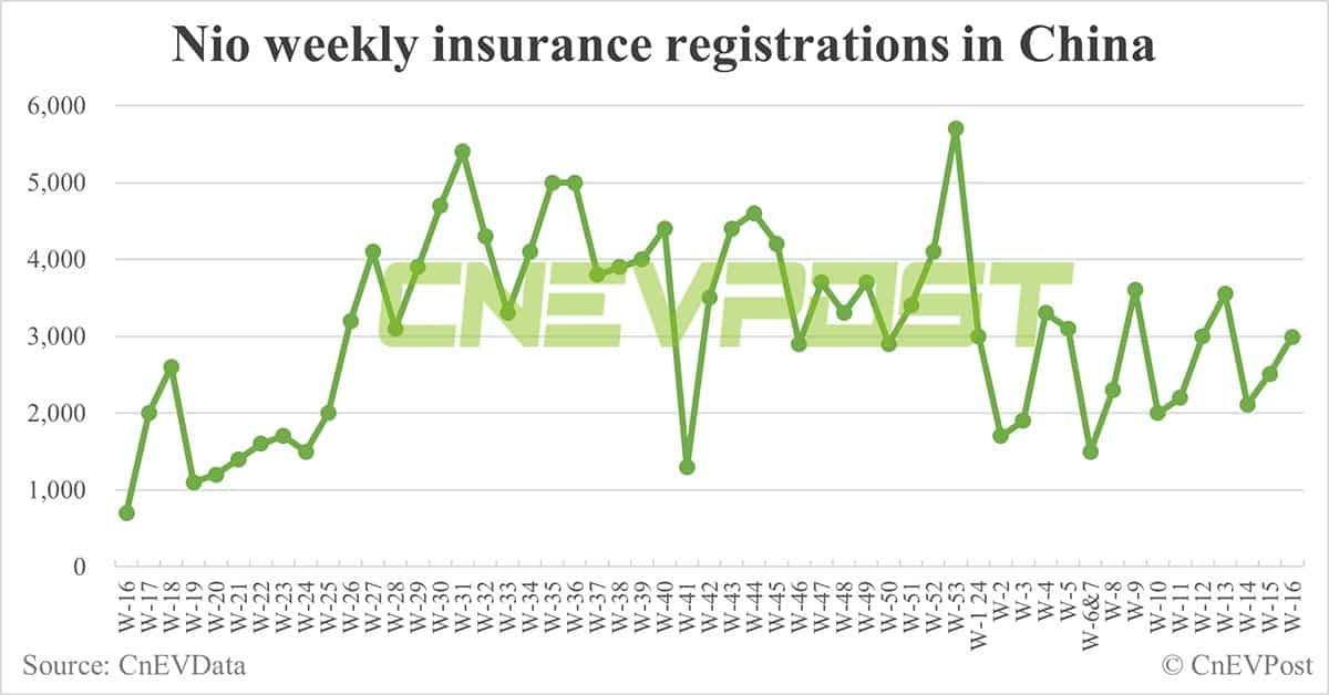 China EV insurance registrations for week ending Apr 21: Nio 2,990, Tesla 5,160, BYD 59,470