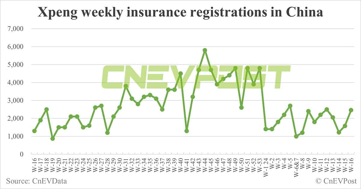 China EV insurance registrations for week ending Apr 21: Nio 2,990, Tesla 5,160, BYD 59,470