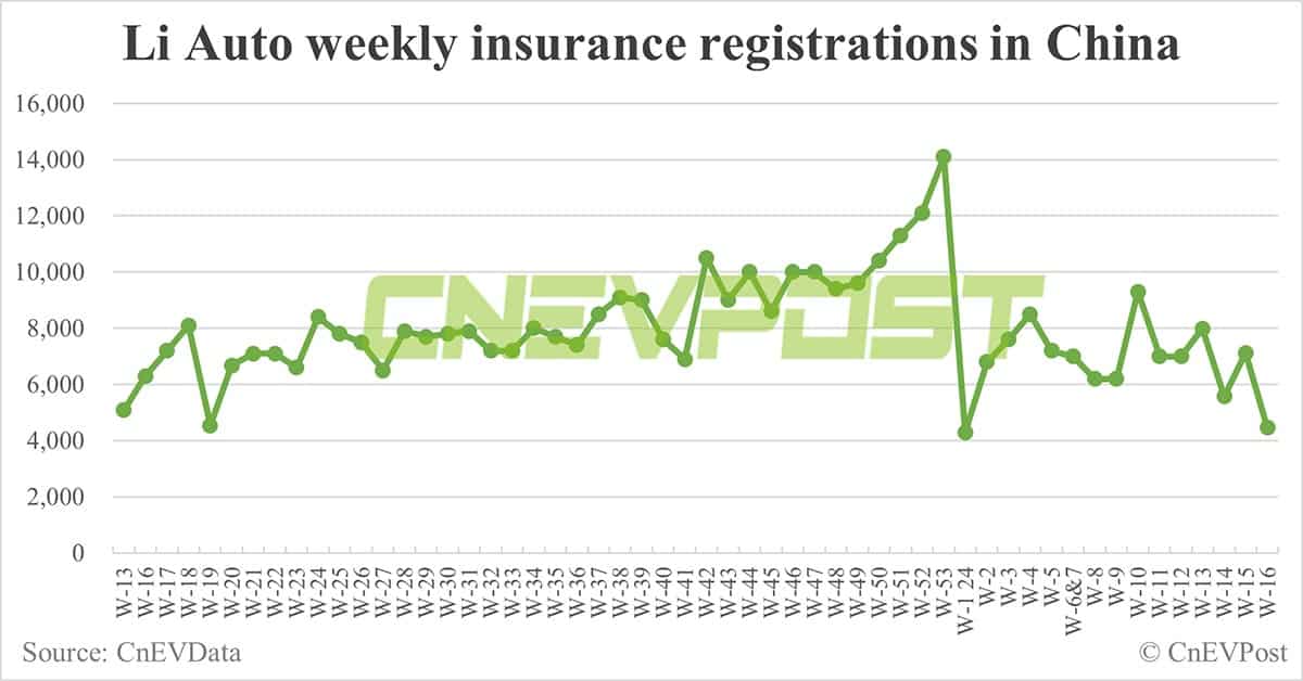 China EV insurance registrations for week ending Apr 21: Nio 2,990, Tesla 5,160, BYD 59,470