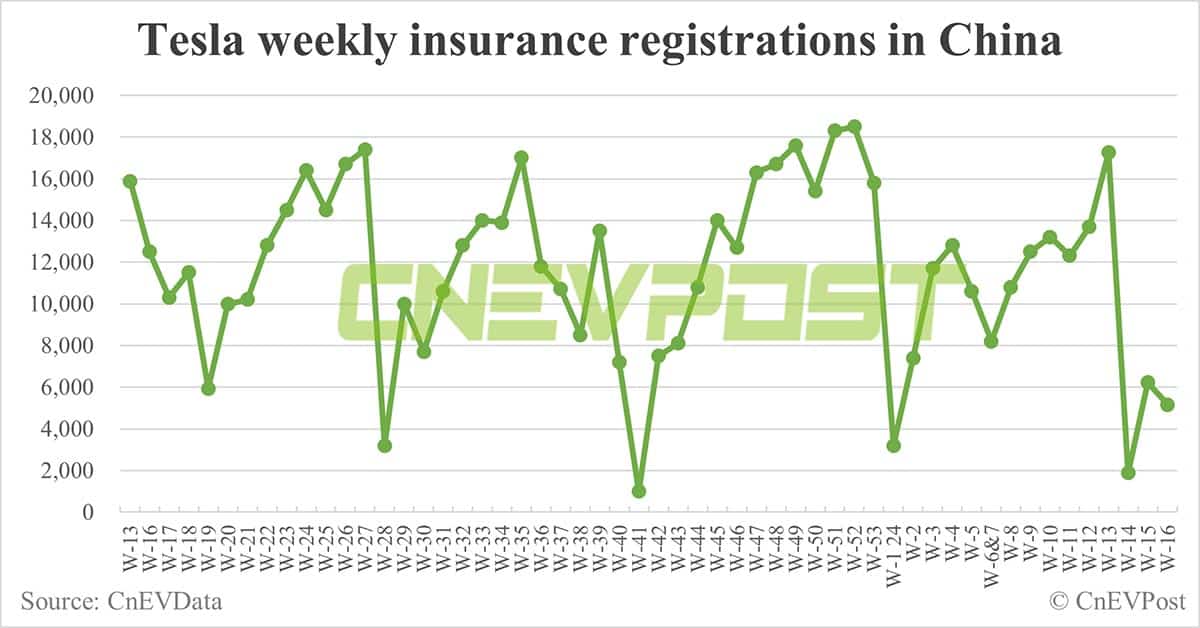 China EV insurance registrations for week ending Apr 21: Nio 2,990, Tesla 5,160, BYD 59,470