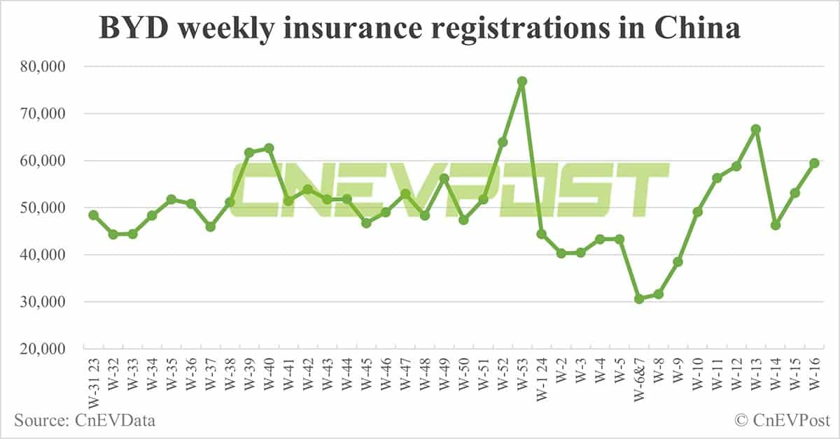 China EV insurance registrations for week ending Apr 21: Nio 2,990, Tesla 5,160, BYD 59,470