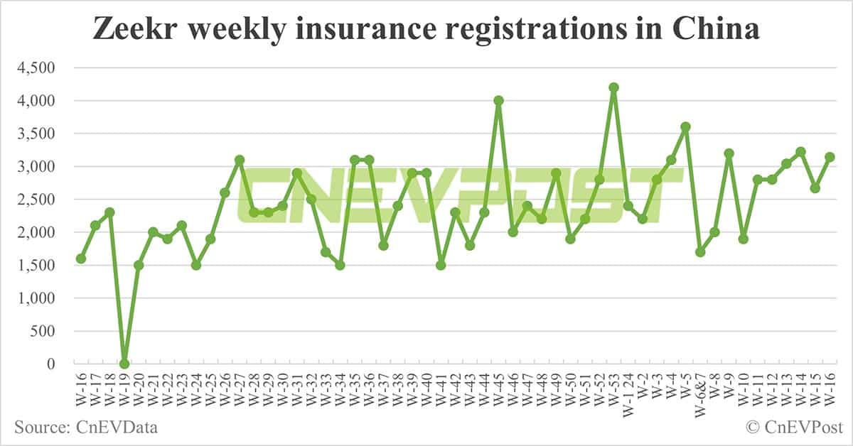 China EV insurance registrations for week ending Apr 21: Nio 2,990, Tesla 5,160, BYD 59,470