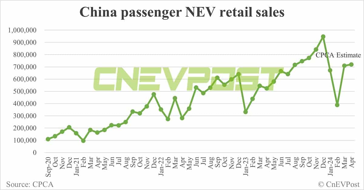 CPCA expects China's NEV retail sales at 720,000 in Apr, flat from Mar