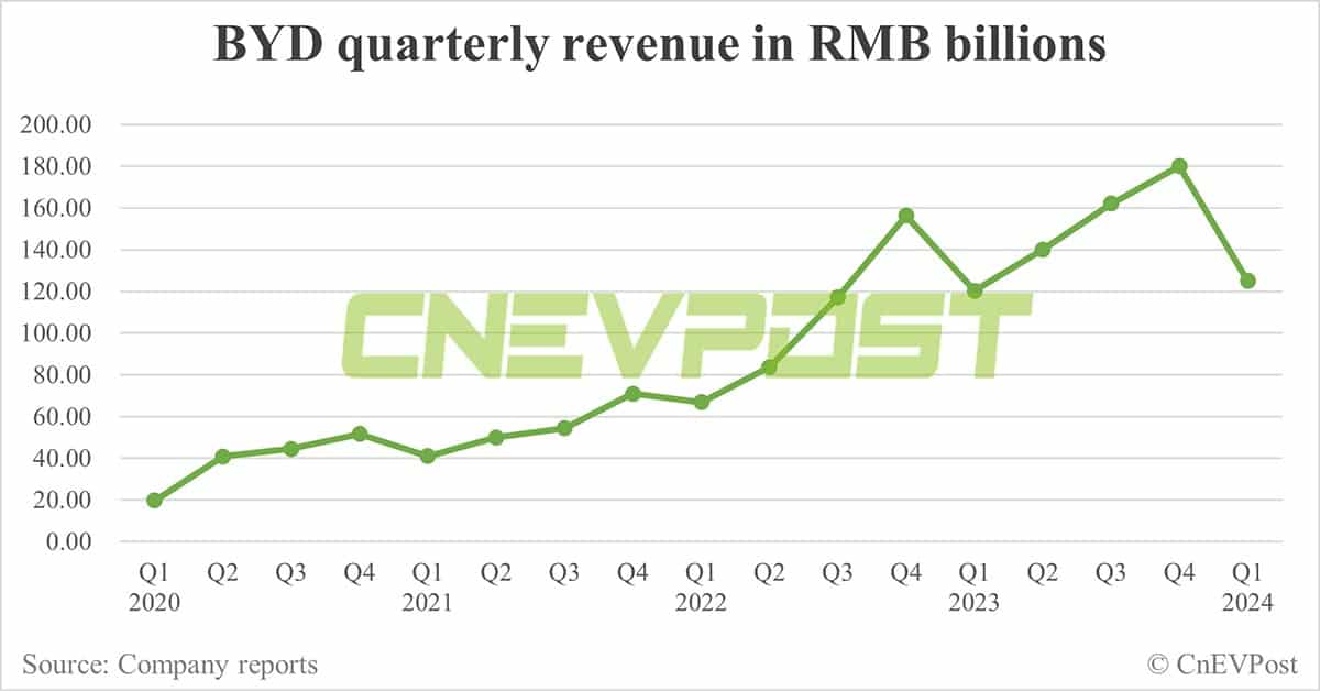 BYD's net profit in Q1 down 47% from Q4 as car sales decline
