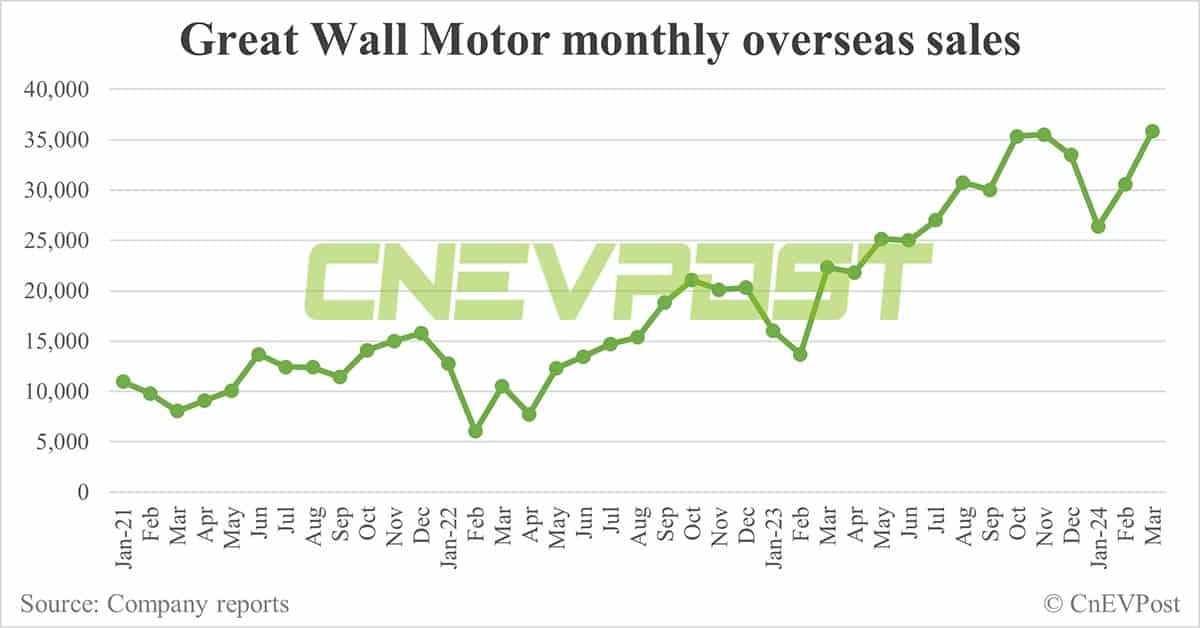 Great Wall Motor delays target of 1 million annual overseas sales from 2025 to 2030