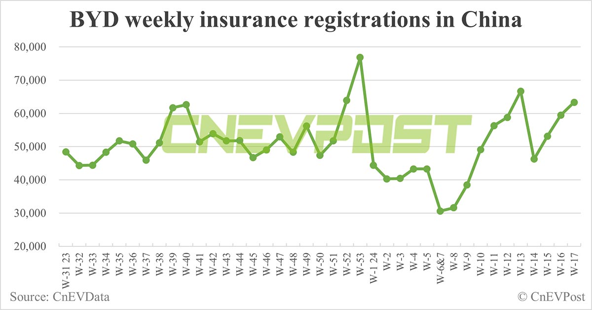 China EV insurance registrations for week ending Apr 28: Nio 4,960, Tesla 14,860, BYD 63,300