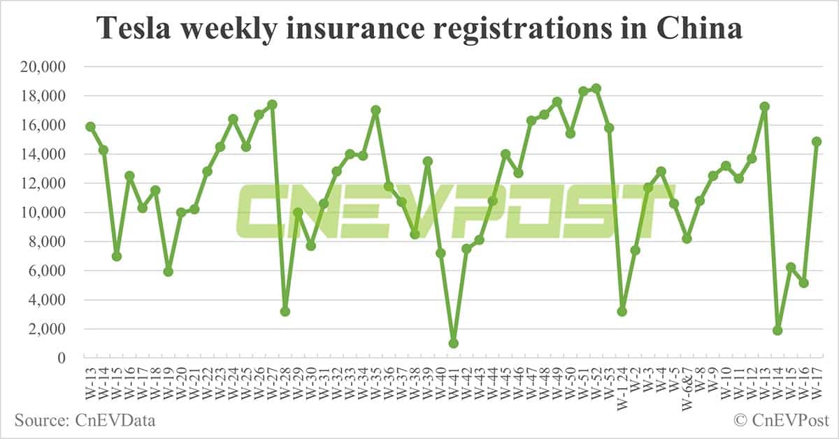 China EV insurance registrations for week ending Apr 28: Nio 4,960, Tesla 14,860, BYD 63,300