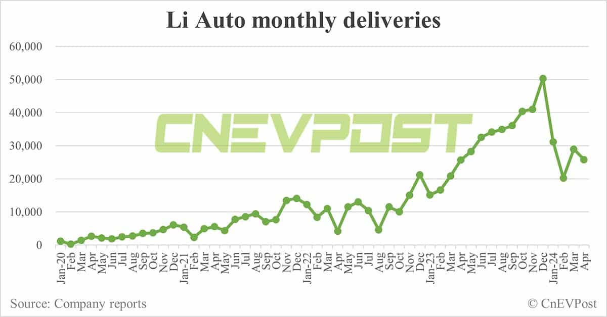 Li Auto delivers 25,787 cars in Apr, down 11% from Mar