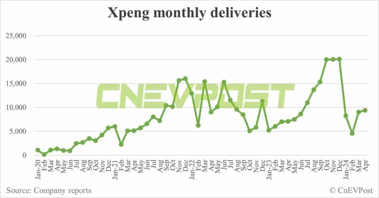 Xpeng Apr deliveries up 4% from Mar to 9,393, new brand Mona to debut in Jun