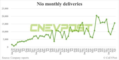 Nio delivers 15,620 cars in Apr, growth outshines Li Auto and Xpeng