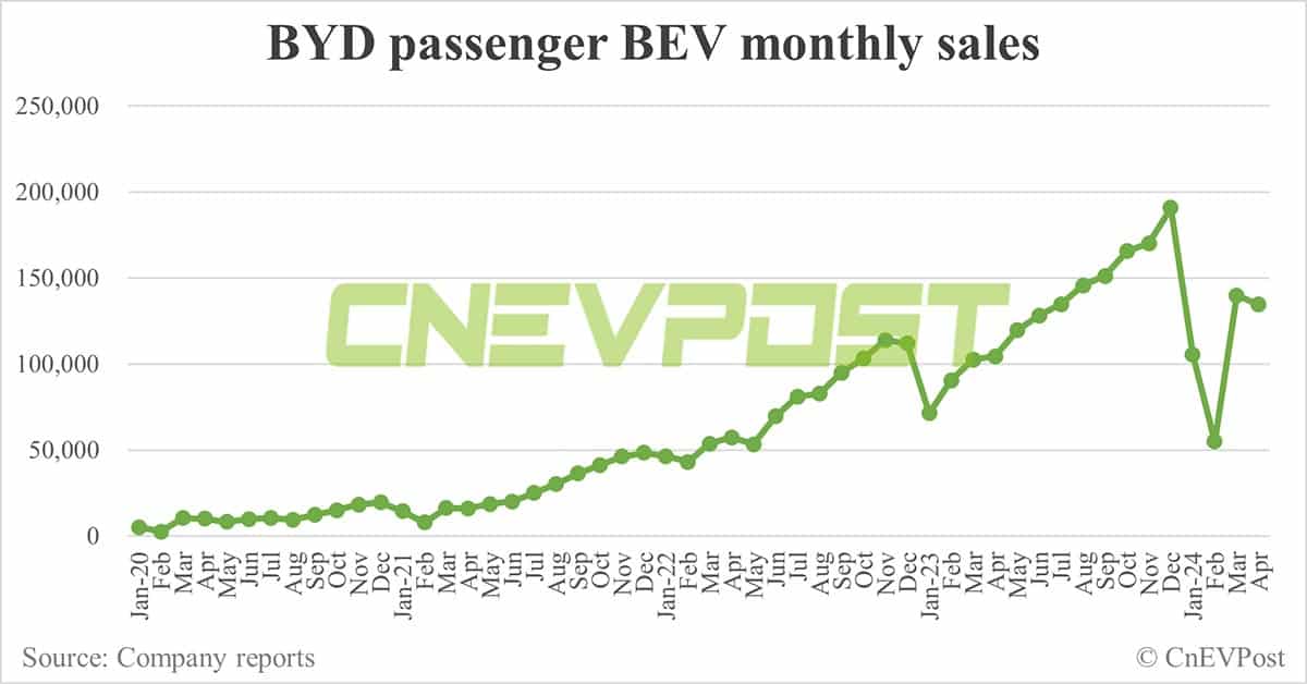 BYD sells 313,245 NEVs in Apr, overseas sales hit record high