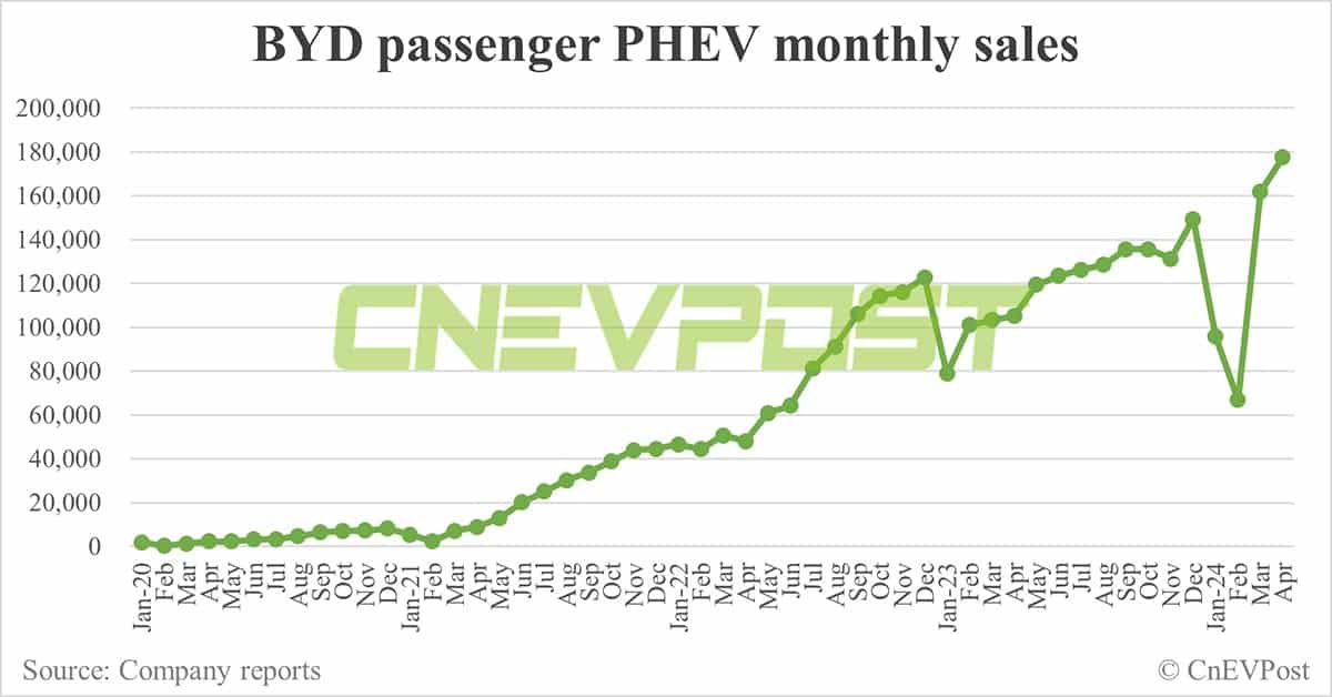 BYD sells 313,245 NEVs in Apr, overseas sales hit record high
