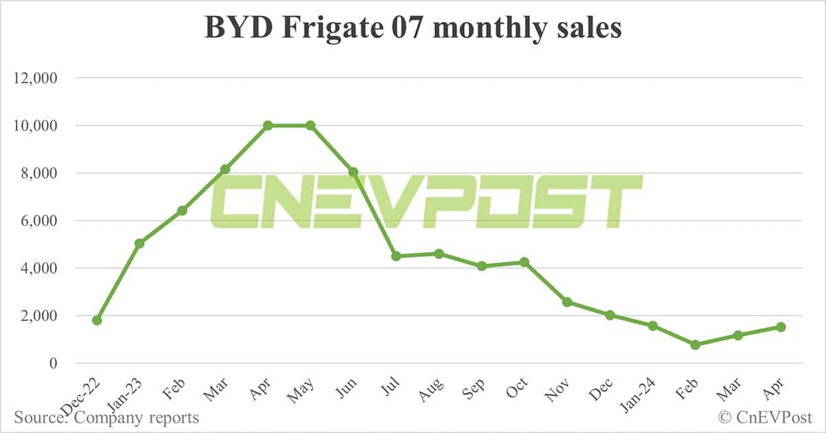BYD Apr sales breakdown: Song 80,860 units, Qin 51,170