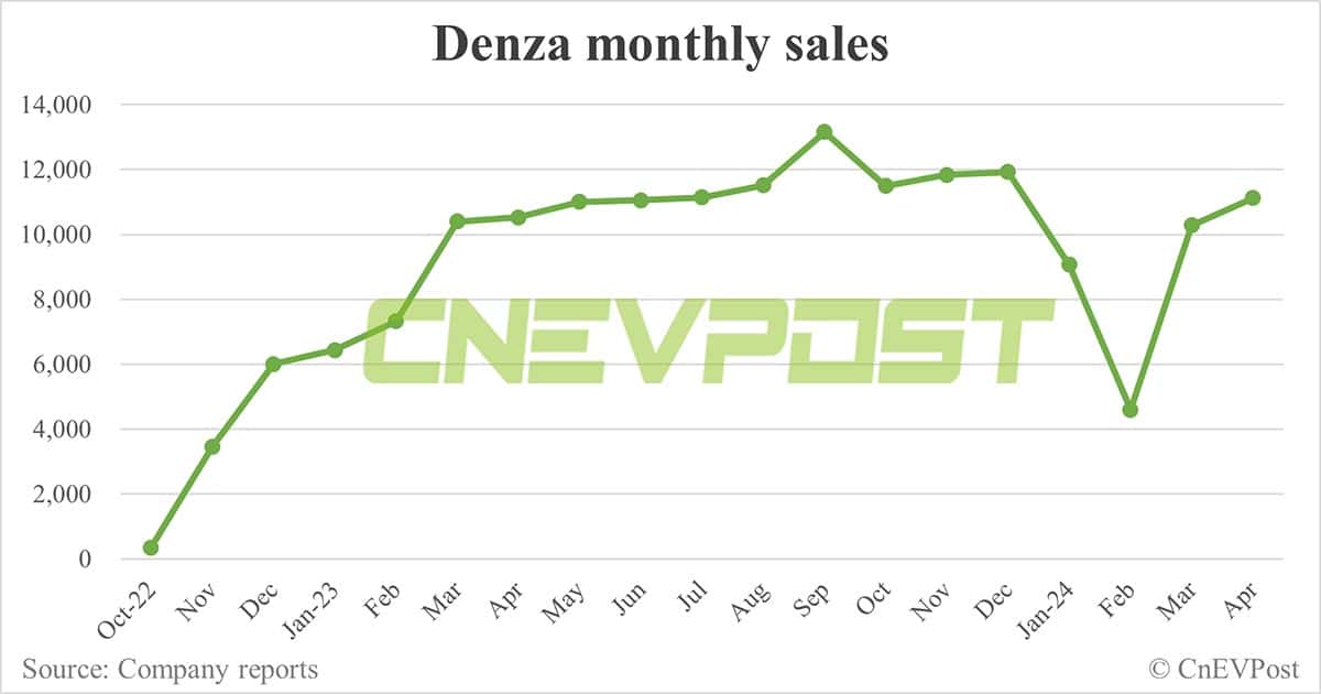 BYD Apr sales breakdown: Song 80,860 units, Qin 51,170