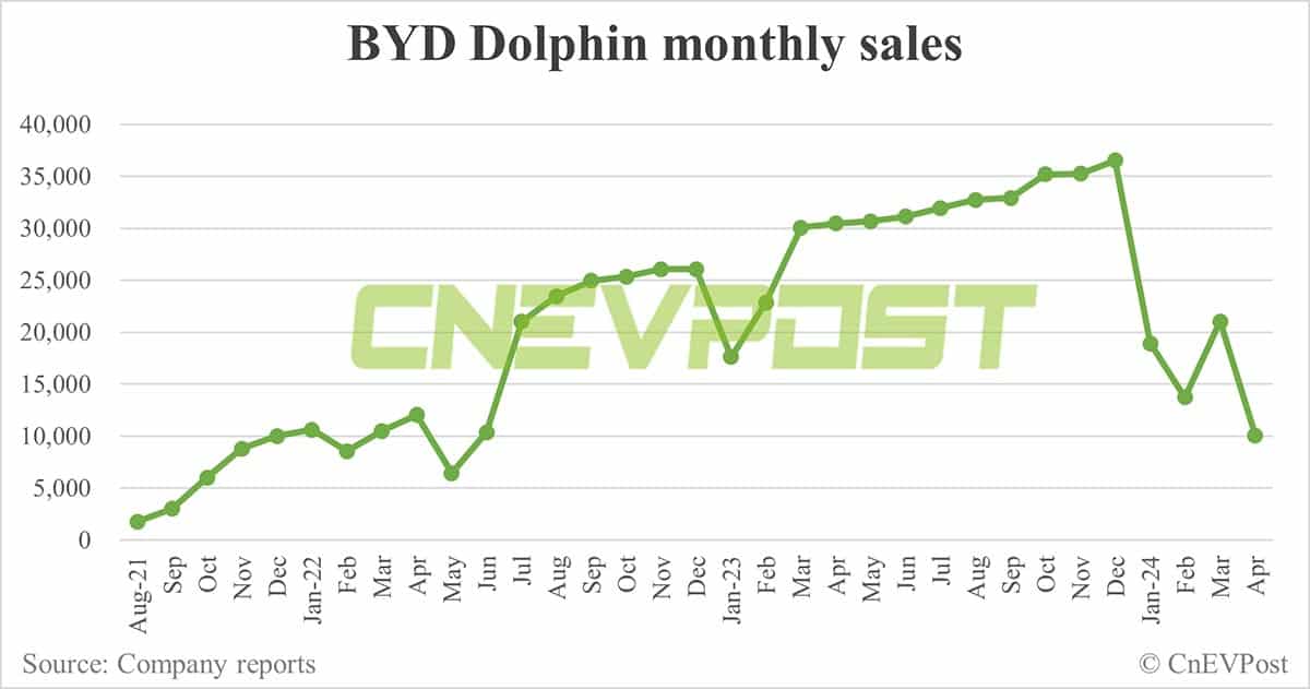 BYD Apr sales breakdown: Song 80,860 units, Qin 51,170