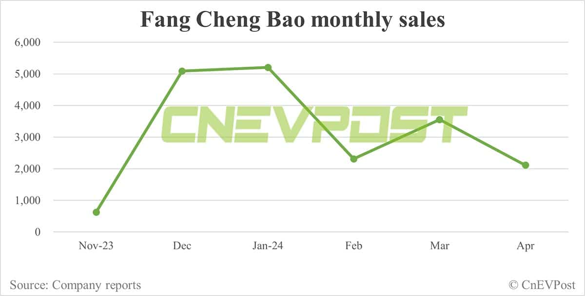 BYD Apr sales breakdown: Song 80,860 units, Qin 51,170