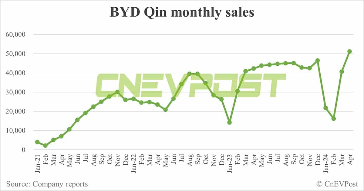 BYD Apr sales breakdown: Song 80,860 units, Qin 51,170