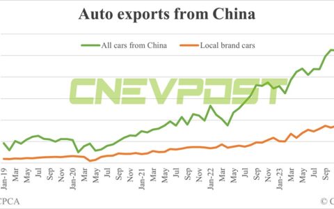 Local Chinese carmaker's overseas sales up 40% in Q1; SAIC, Chery contribute lion's share
