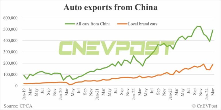 Local Chinese carmaker's overseas sales up 40% in Q1; SAIC, Chery contribute lion's share