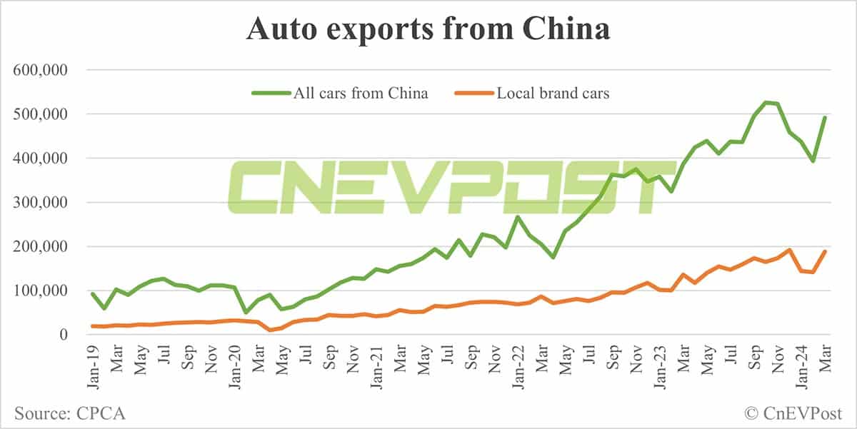 Local Chinese carmaker's overseas sales up 40% in Q1; SAIC, Chery contribute lion's share