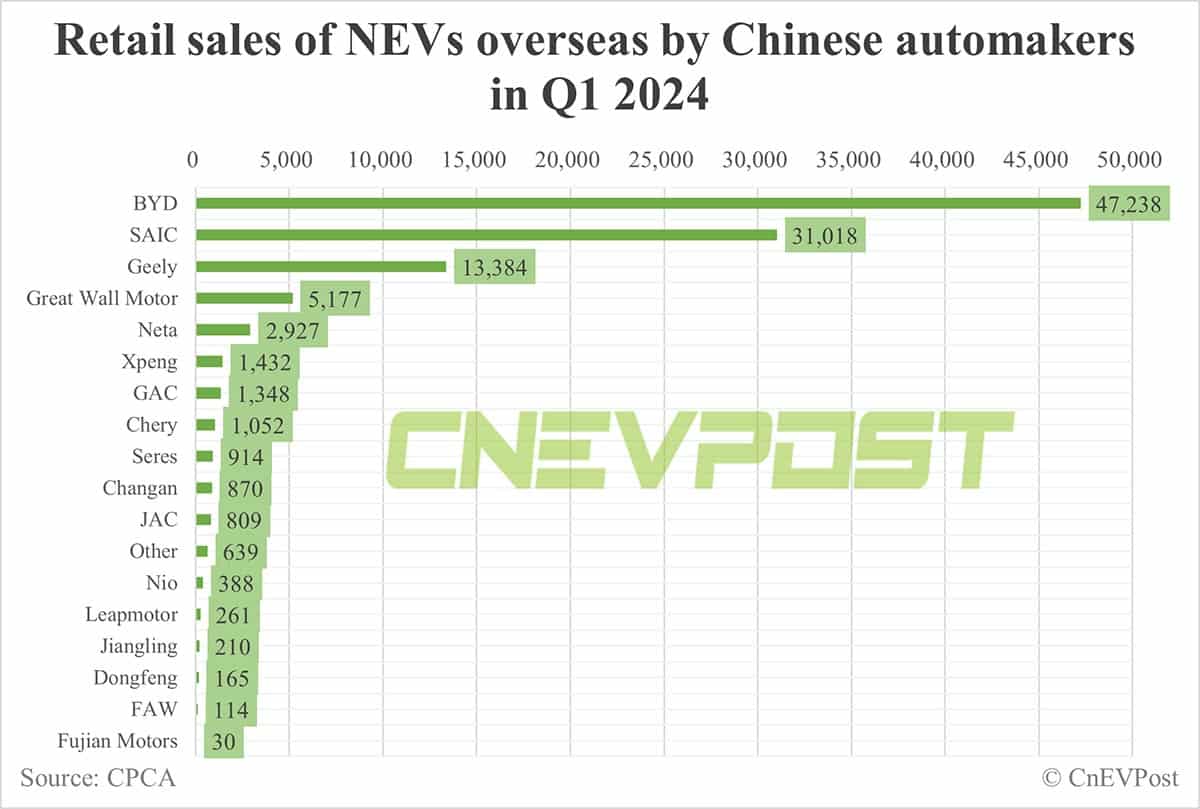 Local Chinese carmaker's overseas sales up 40% in Q1; SAIC, Chery contribute lion's share