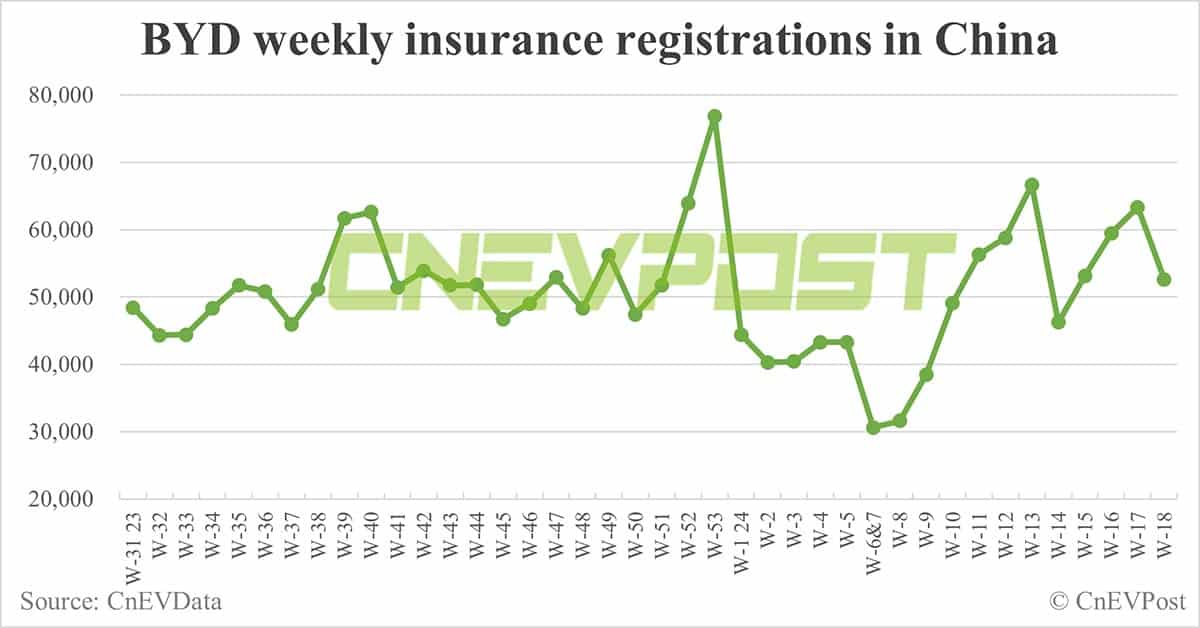 China EV insurance registrations for week ending May 5: Nio 3,600, Tesla 11,000, BYD 52,600, Xiaomi 1,300