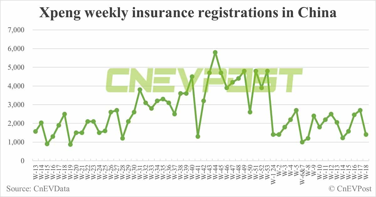 China EV insurance registrations for week ending May 5: Nio 3,600, Tesla 11,000, BYD 52,600, Xiaomi 1,300