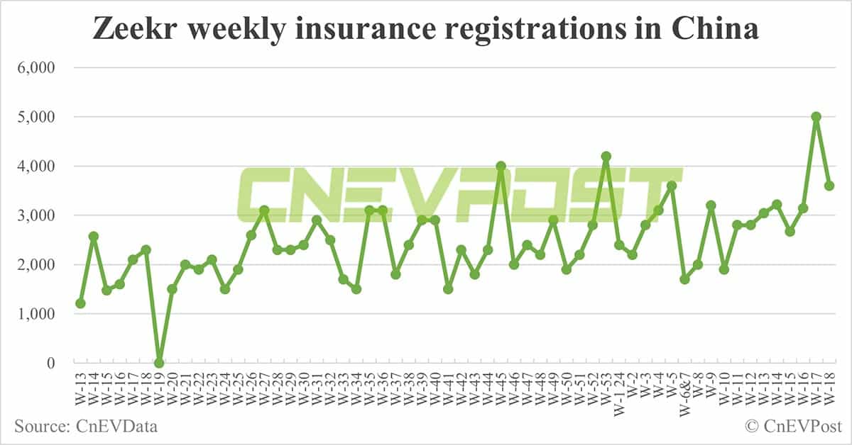 China EV insurance registrations for week ending May 5: Nio 3,600, Tesla 11,000, BYD 52,600, Xiaomi 1,300