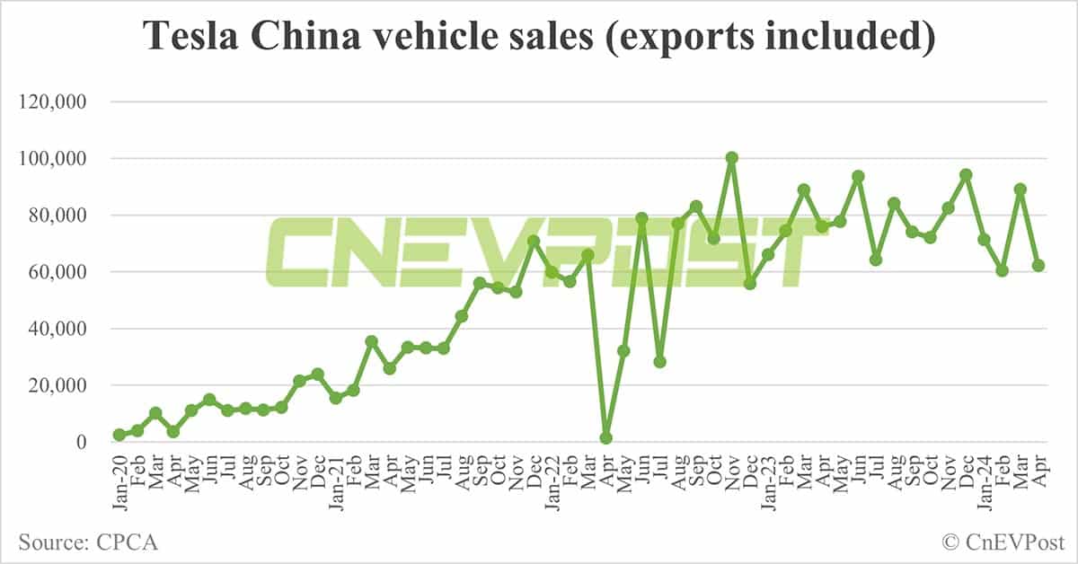 Tesla China sells 62,167 cars in Apr, down 30% from Mar