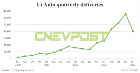 Li Auto to report Q1 2024 earnings on May 20