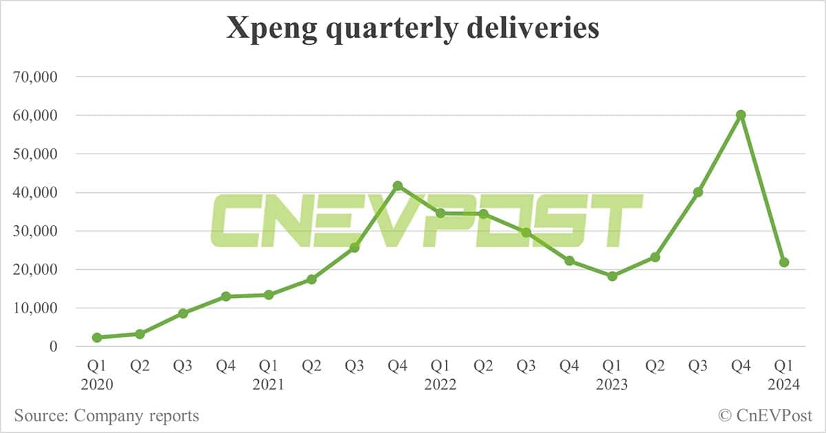 Xpeng Q1 earnings beat estimates, gross margin bounces back to over 1-year high