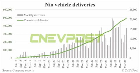 Nio expected to see 500,000th production car roll off line on May 9