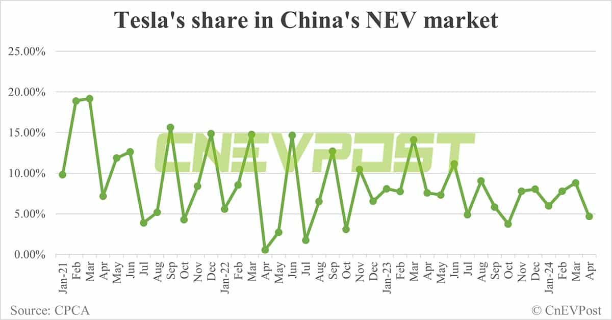 Tesla's Apr sales in China halve from Mar to 31,421 units