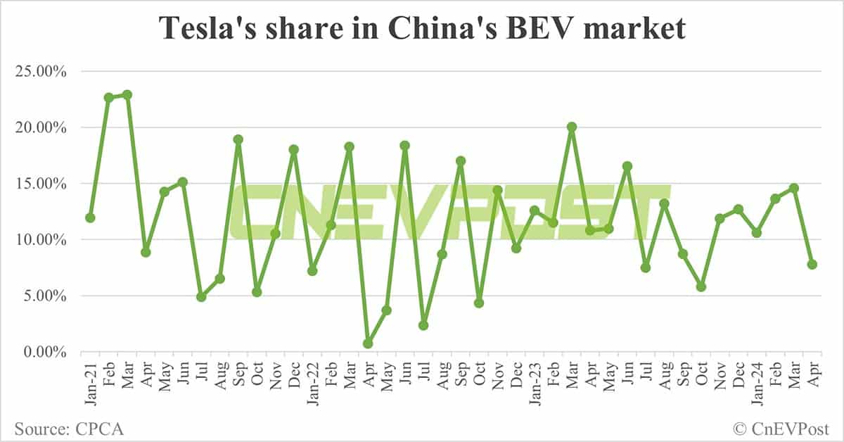 Tesla's Apr sales in China halve from Mar to 31,421 units