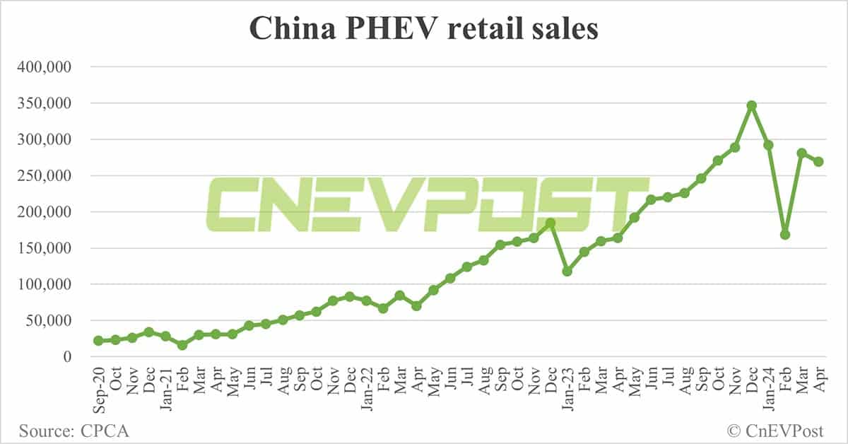 China NEV retail falls to 674,000 in Apr, penetration reaches record 43.7%