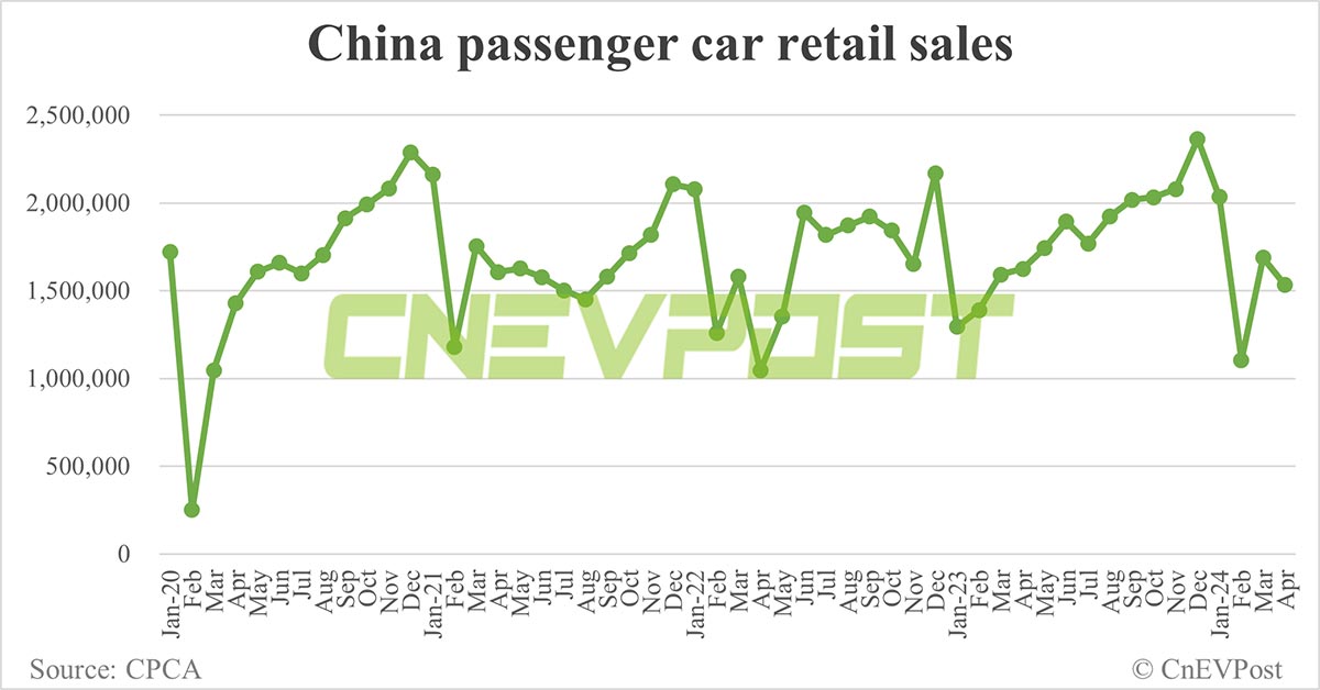 China NEV retail falls to 674,000 in Apr, penetration reaches record 43.7%