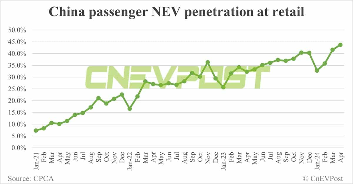 China NEV retail falls to 674,000 in Apr, penetration reaches record 43.7%