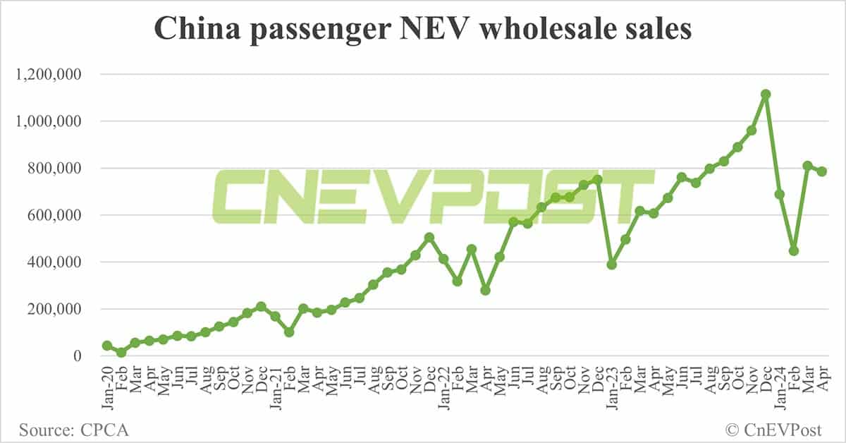 China NEV retail falls to 674,000 in Apr, penetration reaches record 43.7%