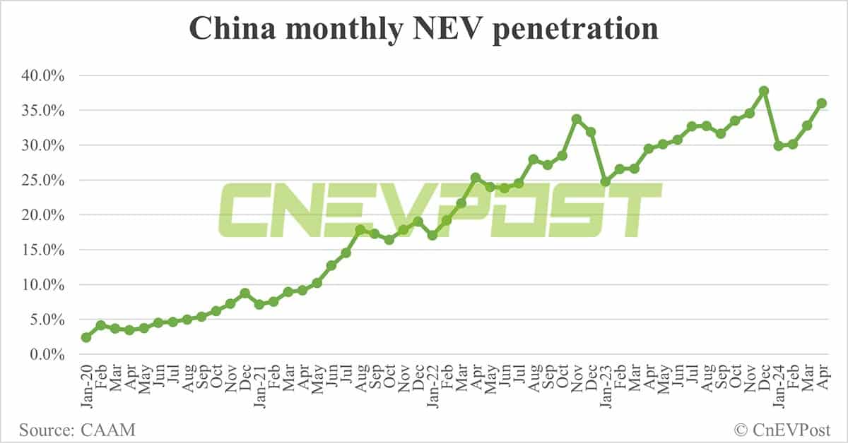 China sells 850,000 NEVs in Apr, down 3.7% from Mar, CAAM data show