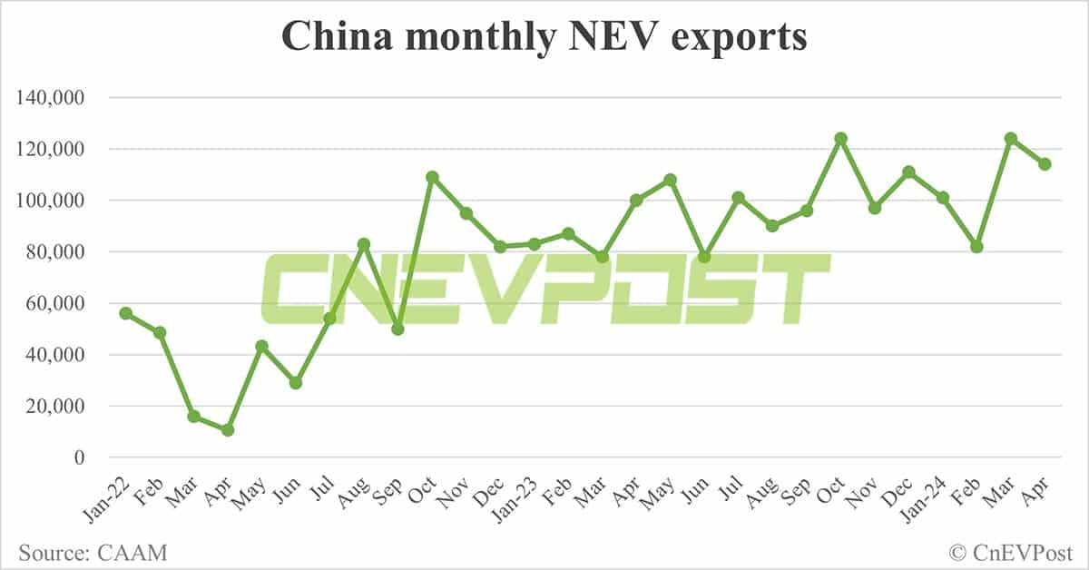 China sells 850,000 NEVs in Apr, down 3.7% from Mar, CAAM data show
