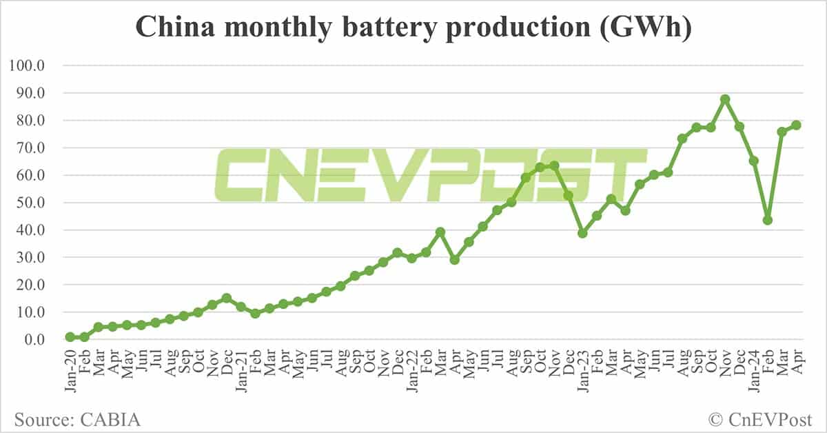 China EV battery installations in Apr: CATL share 44.65%, BYD 28.37%