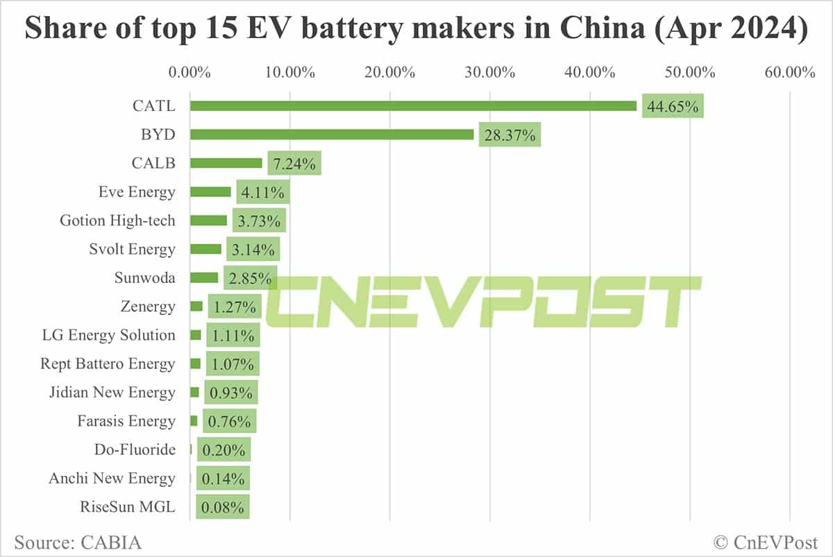 China EV battery installations in Apr: CATL share 44.65%, BYD 28.37%