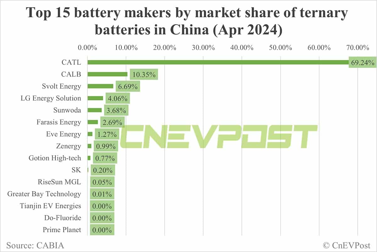 China EV battery installations in Apr: CATL share 44.65%, BYD 28.37%