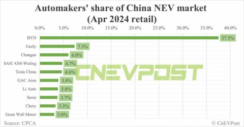 Automakers' share of China NEV market in Apr: BYD tops with 37.5%, Tesla 5th with 4.6%