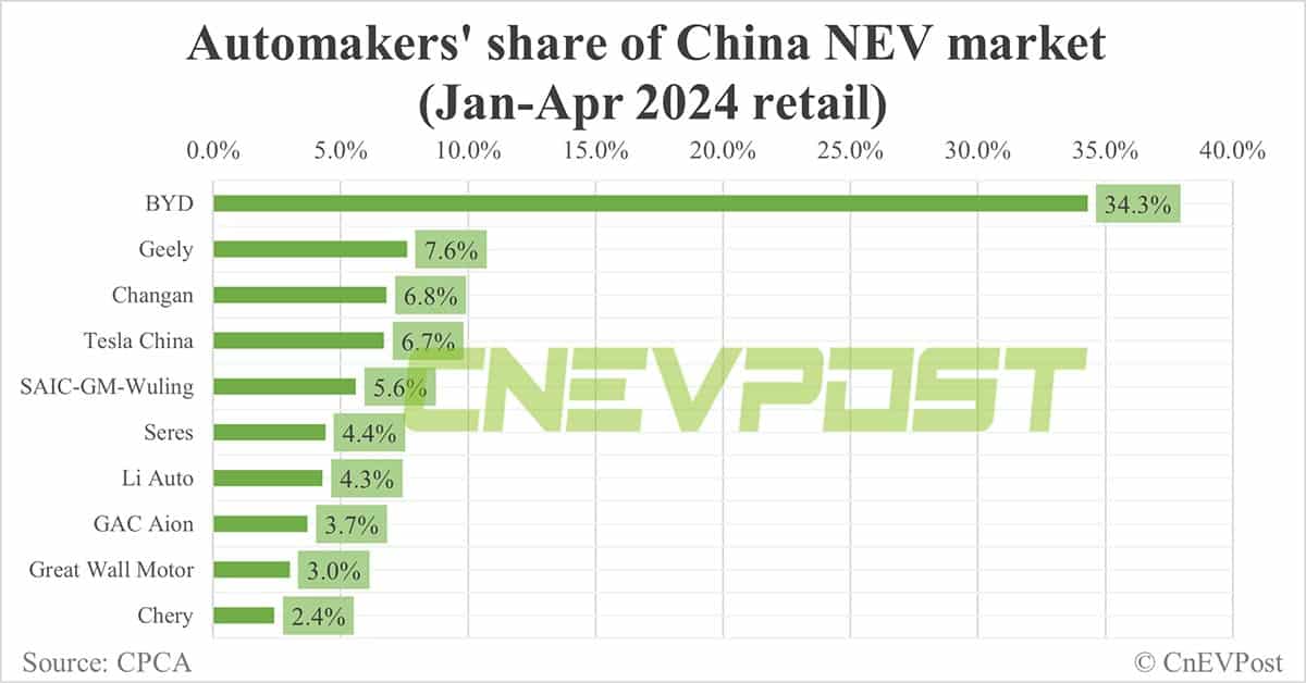 Automakers' share of China NEV market in Apr: BYD tops with 37.5%, Tesla 5th with 4.6%