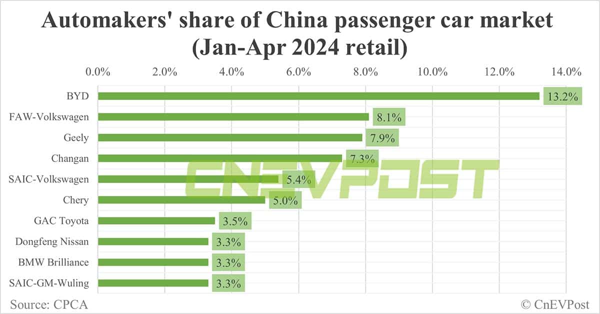 Automakers' share of China NEV market in Apr: BYD tops with 37.5%, Tesla 5th with 4.6%