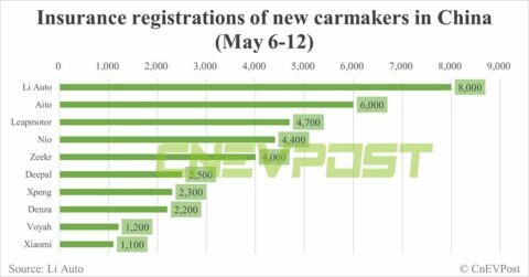 China EV insurance registrations for week ending May 12: Nio 4,400, Tesla 9,800, BYD 68,500, Xiaomi 1,100