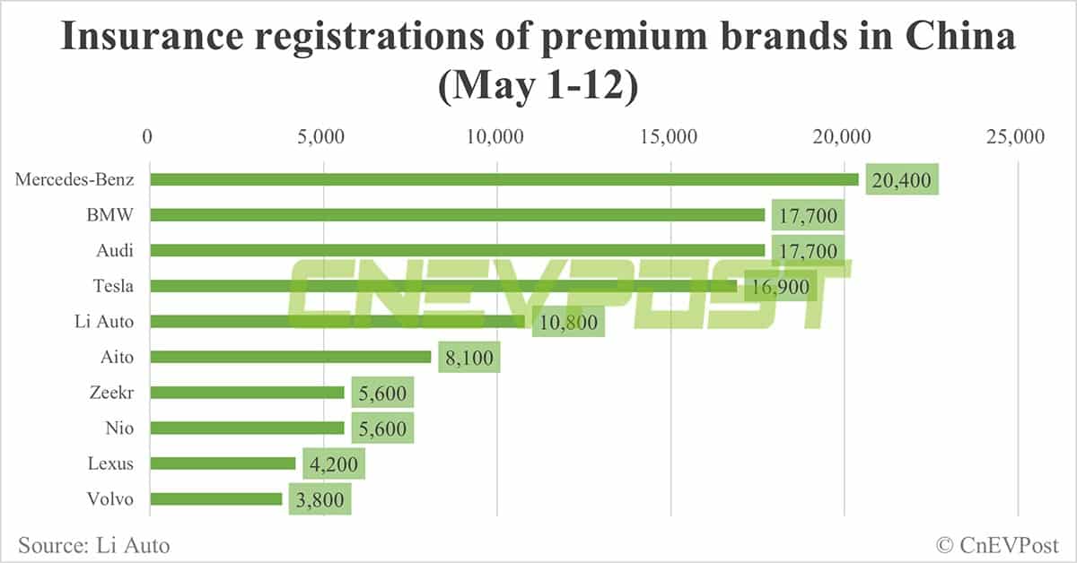 China EV insurance registrations for week ending May 12: Nio 4,400, Tesla 9,800, BYD 68,500, Xiaomi 1,100
