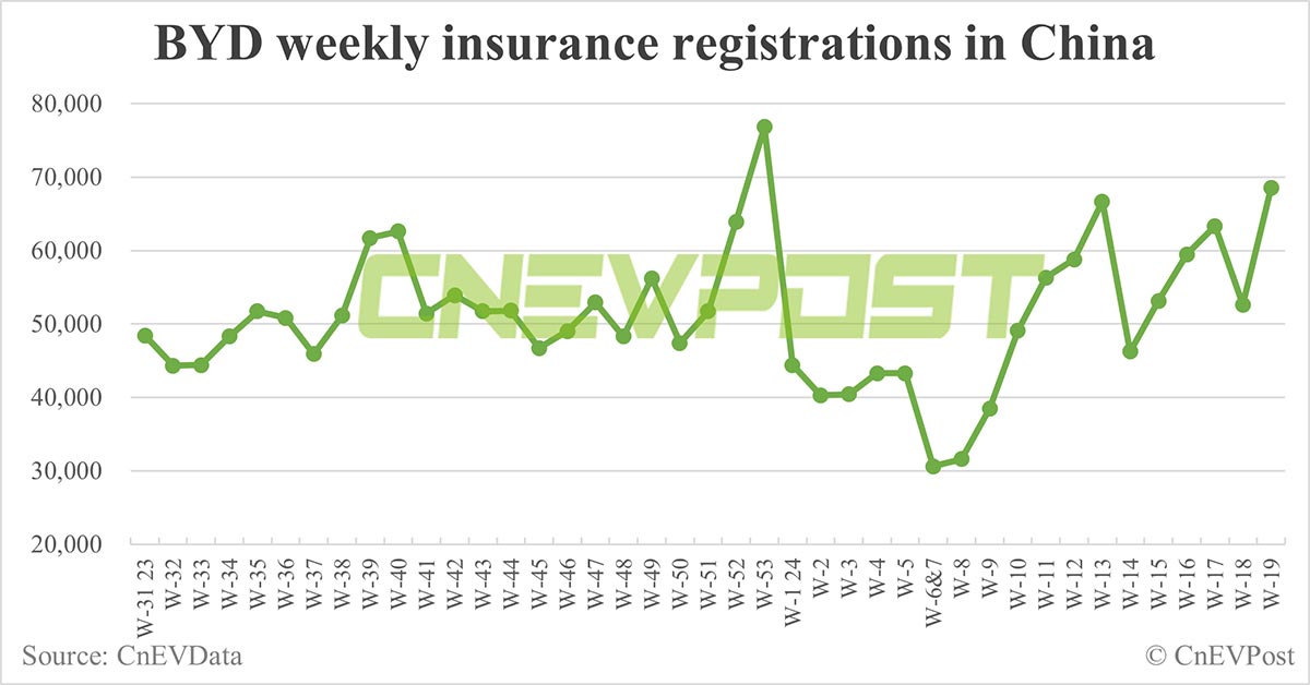 China EV insurance registrations for week ending May 12: Nio 4,400, Tesla 9,800, BYD 68,500, Xiaomi 1,100