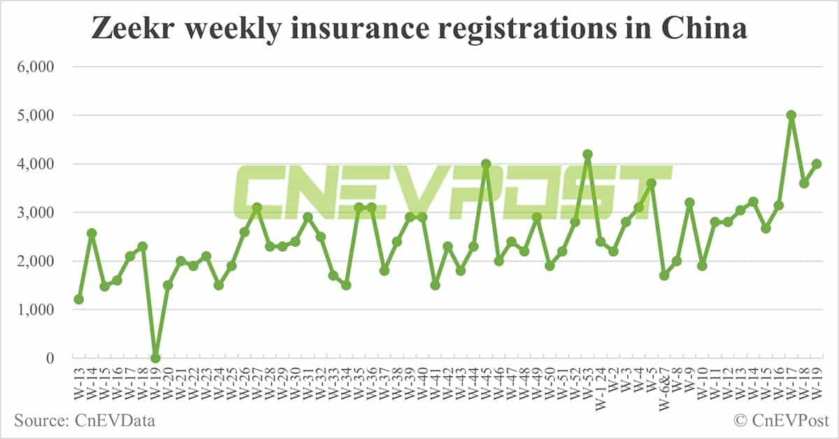 China EV insurance registrations for week ending May 12: Nio 4,400, Tesla 9,800, BYD 68,500, Xiaomi 1,100